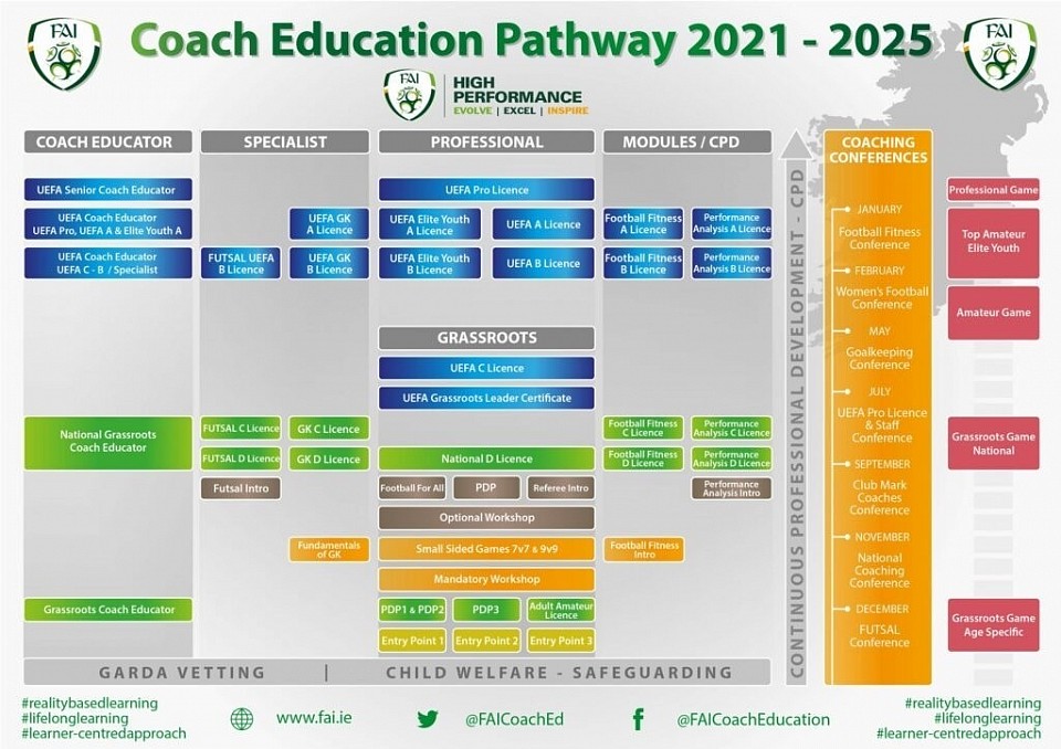 Coach Education & Pathway 2021 - 2025